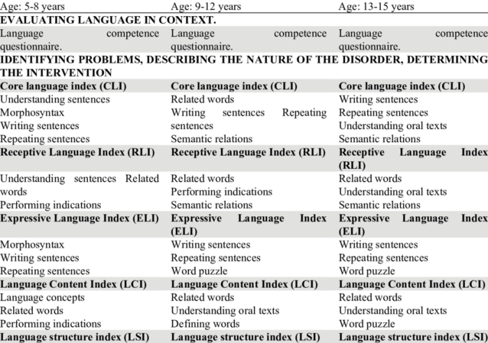 Language memory index celf 5