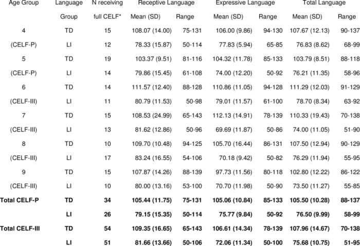 Language memory index celf 5