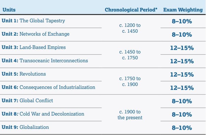 Unit 7 ap world history test